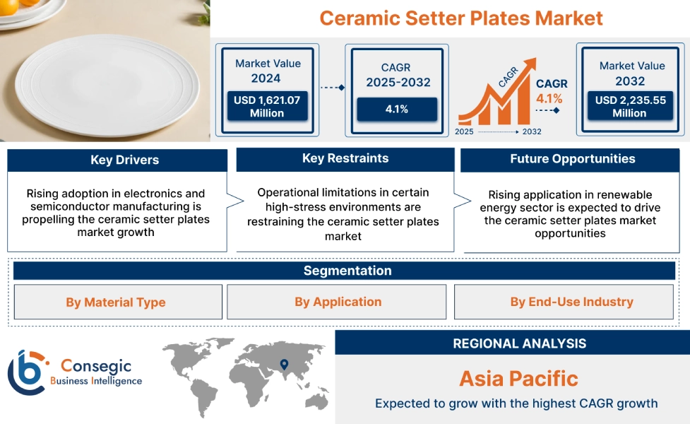 Ceramic Setter Plates Market Ceramic Setter Plates Market