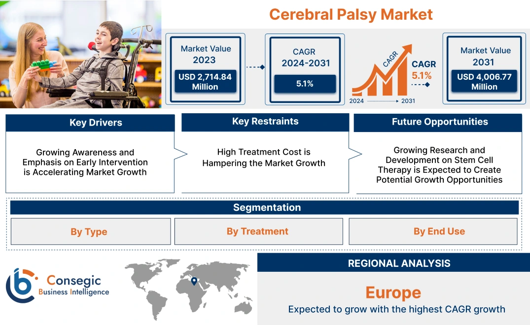 Cerebral Palsy Market Cerebral Palsy Market