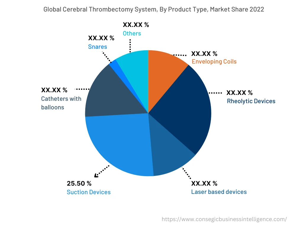 Global Cerebral Thrombectomy Systems Market , By Product Type, 2022