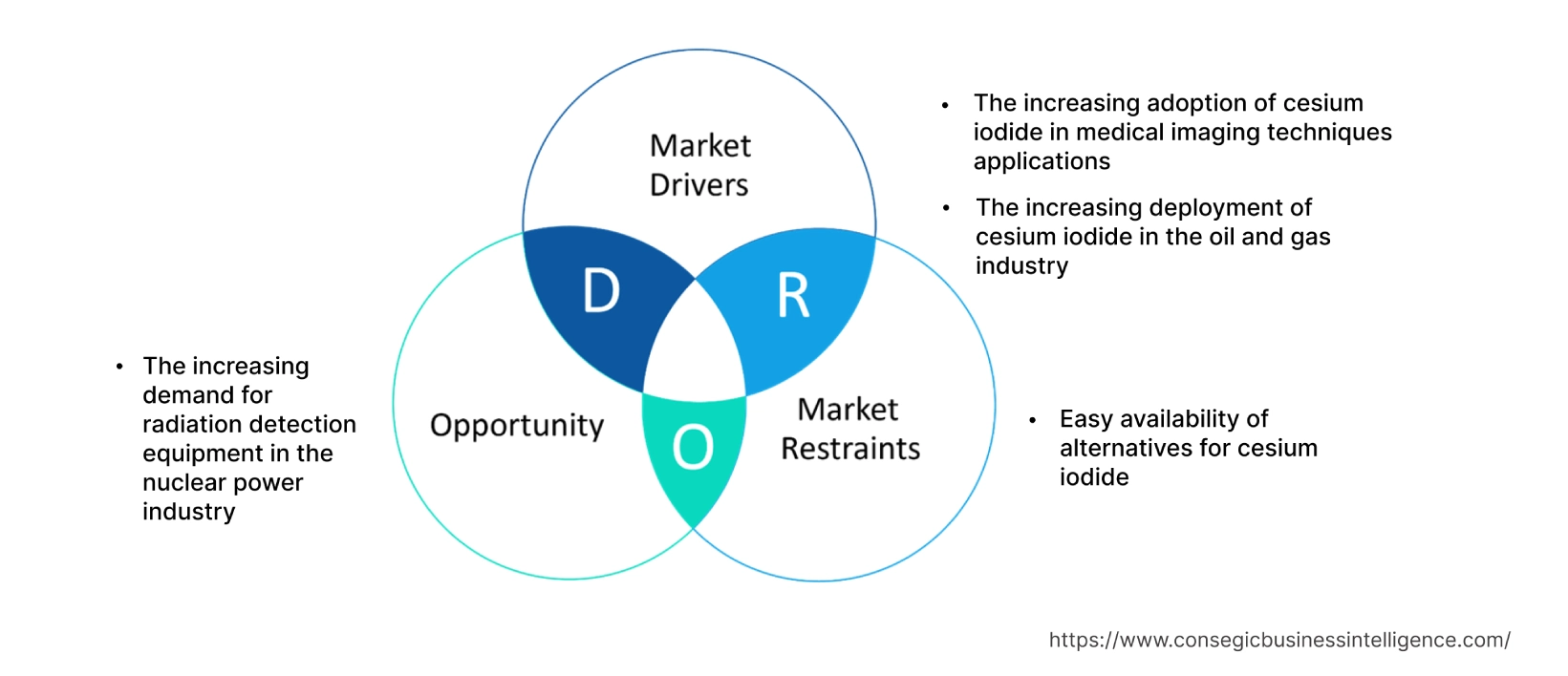 Cesium Iodide Market  Dynamics