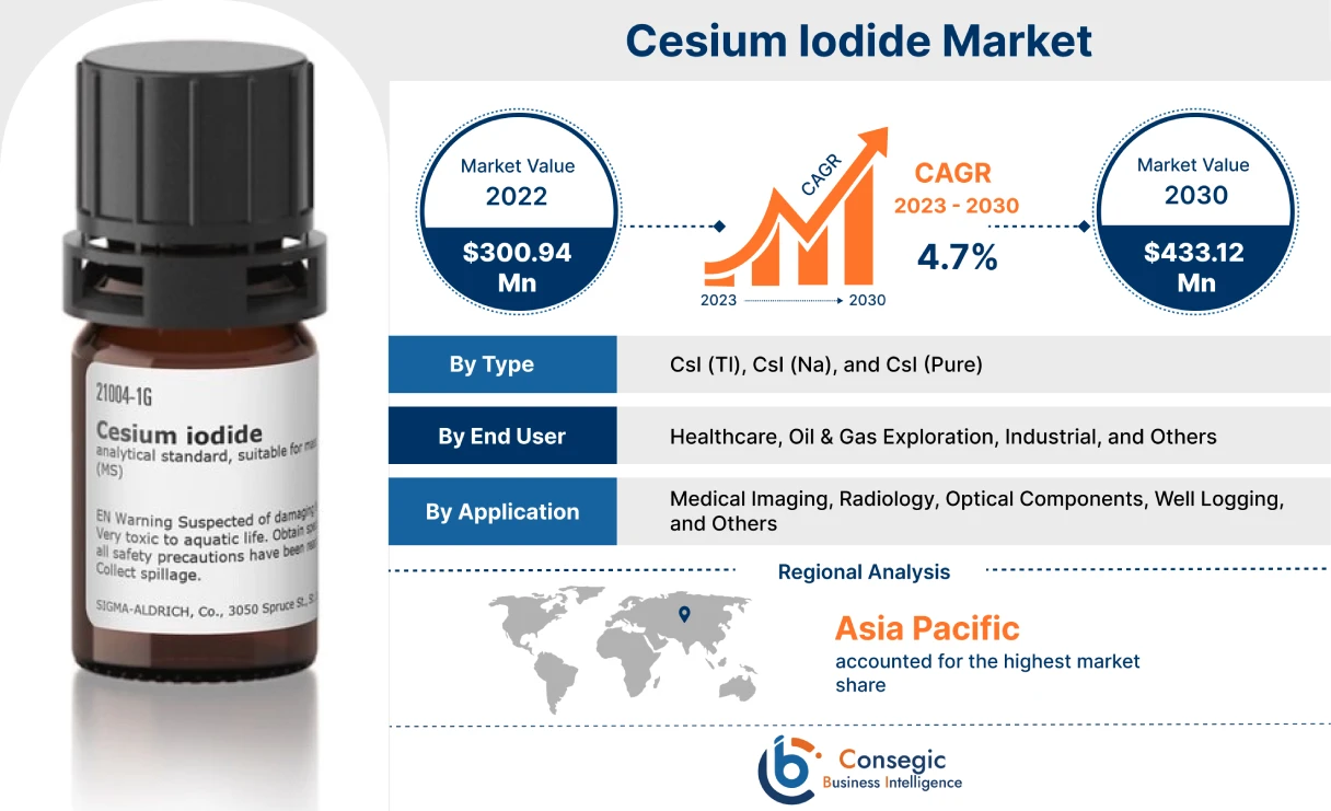 Cesium Iodide Market
