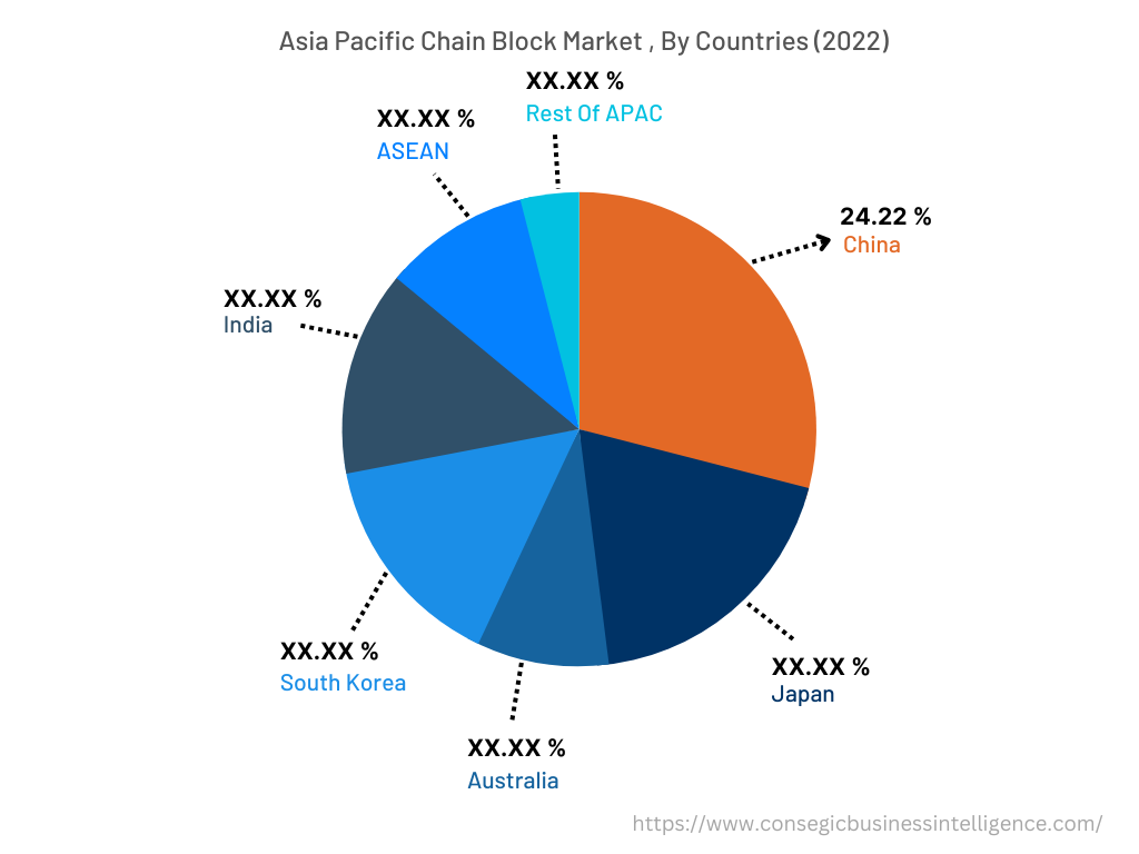 Asia Pacific Chain Block Market, By Countries (2022)