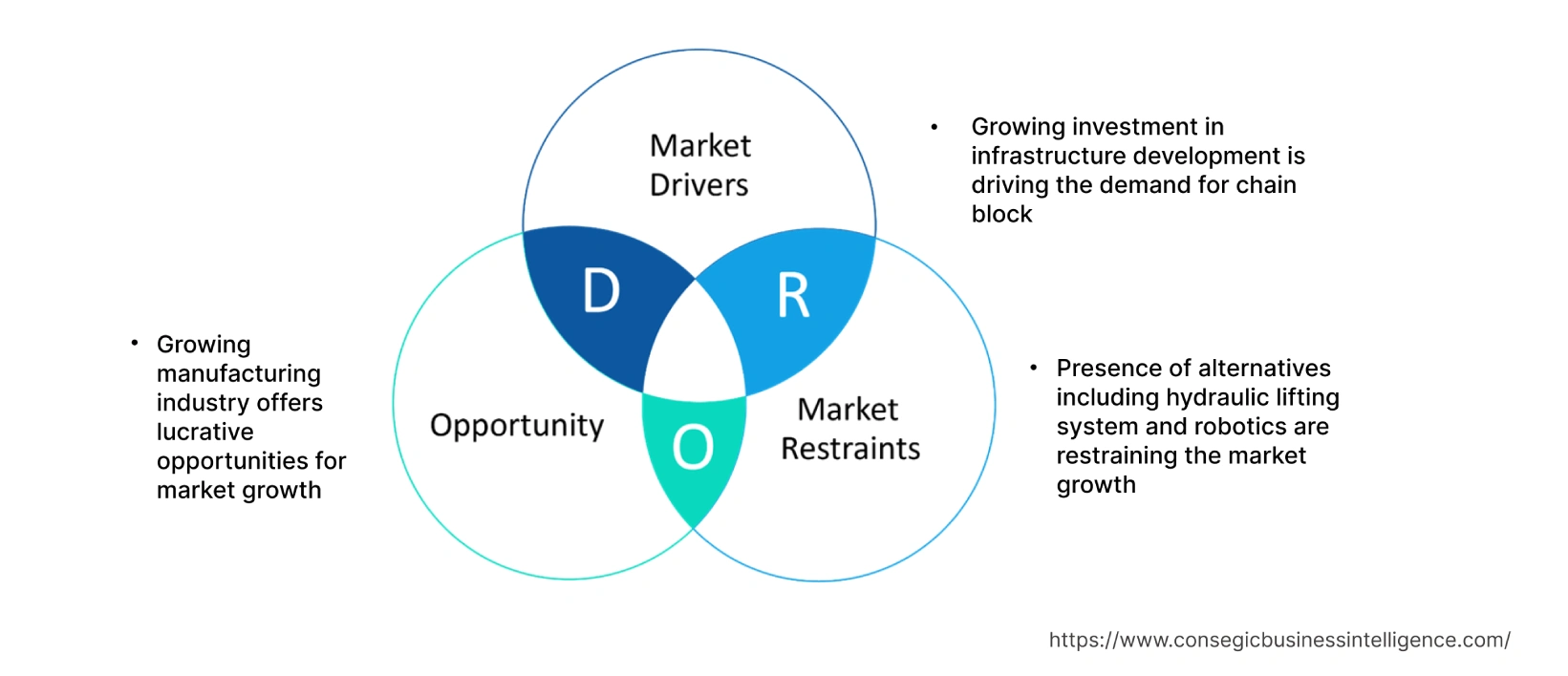 Chain Block Market Dynamics