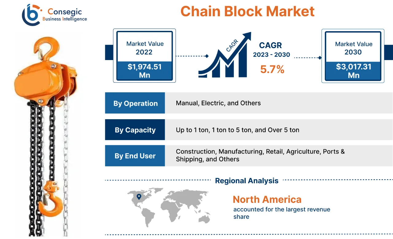 Chain Block Market