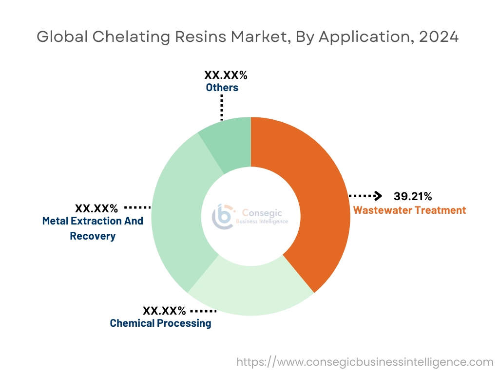 Chelating Resins Market By Application