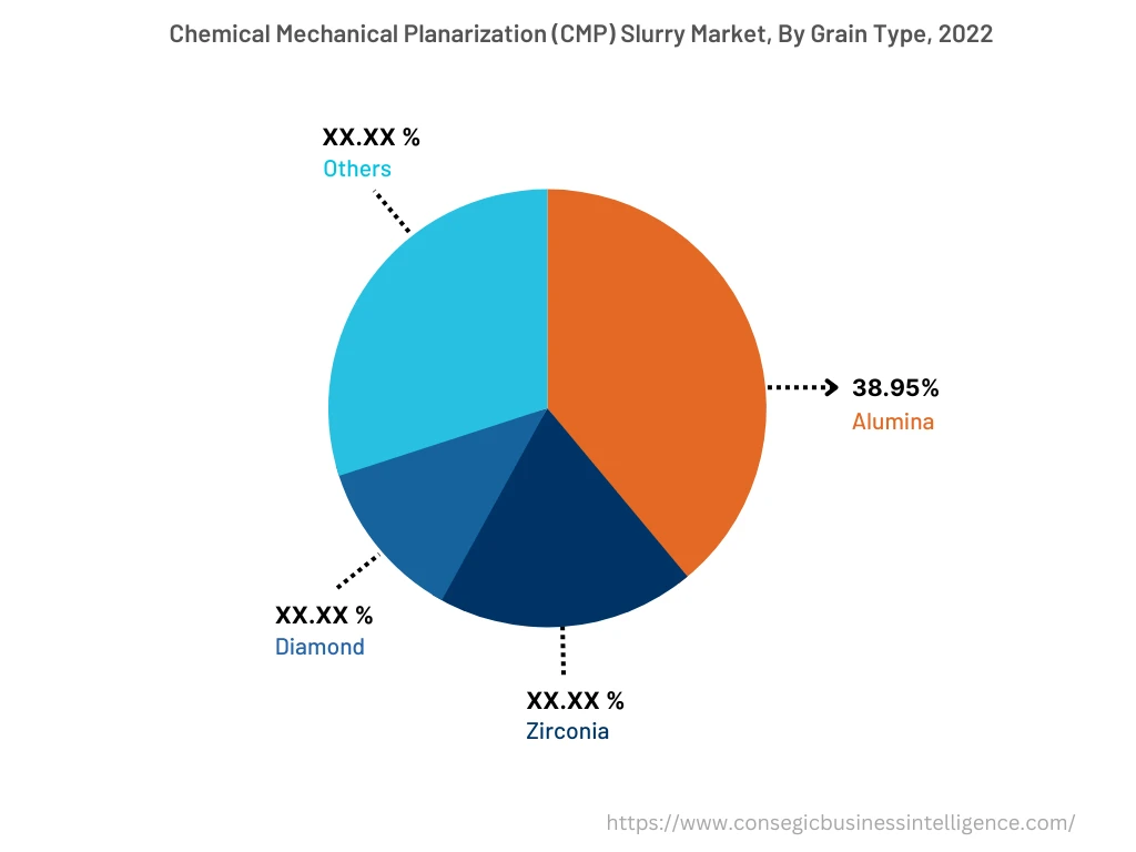 Global Chemical Mechanical Planarization (CMP) Slurry Market, Grain Type, 2022