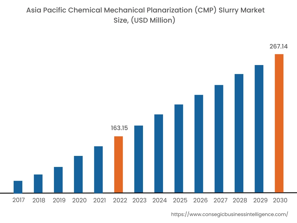 Chemical Mechanical Planarization (CMP) Slurry Market By Region