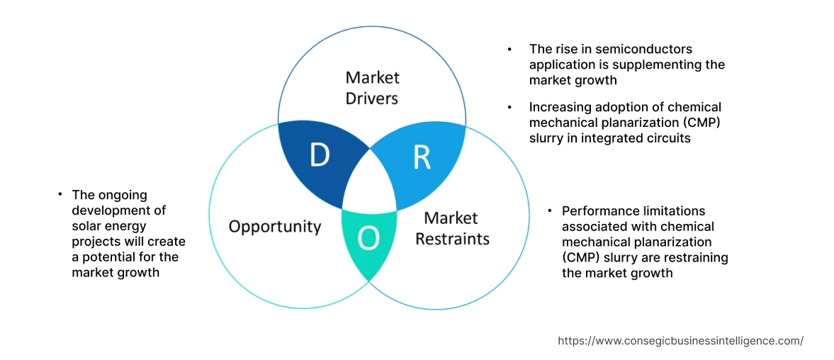 Chemical Mechanical Planarization (CMP) Slurry Market  Dynamics