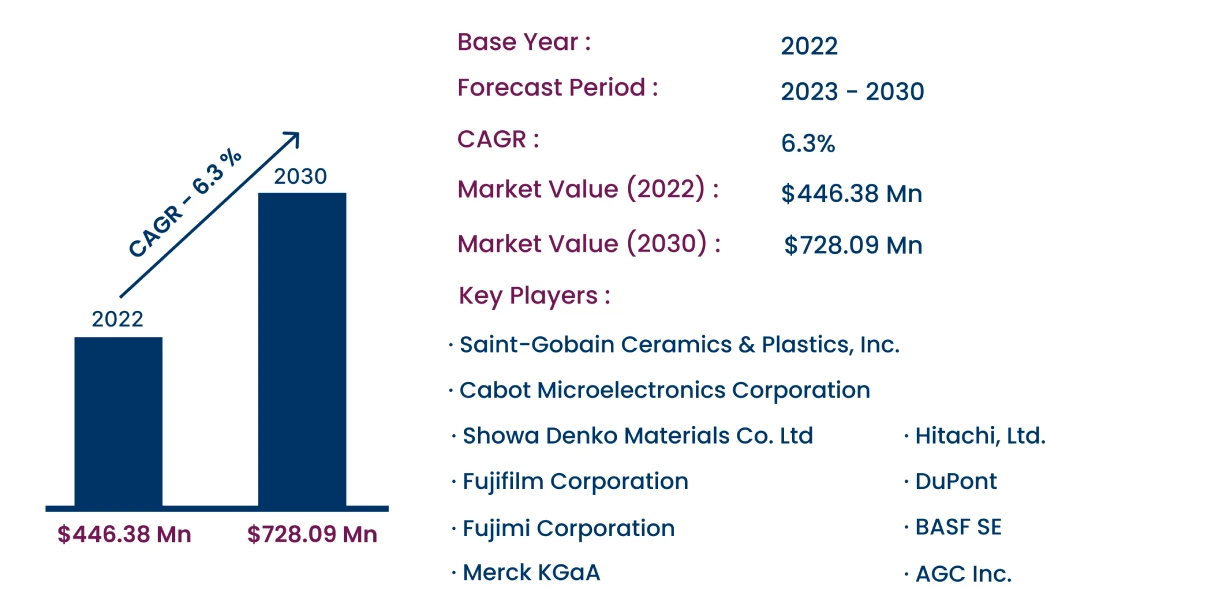 Global Chemical Mechanical Planarization (CMP) Slurry Market