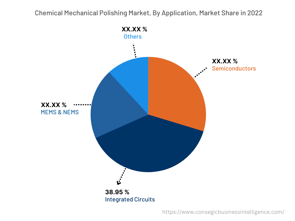 Global Chemical Mechanical Polishing Market, By Application, 2022
