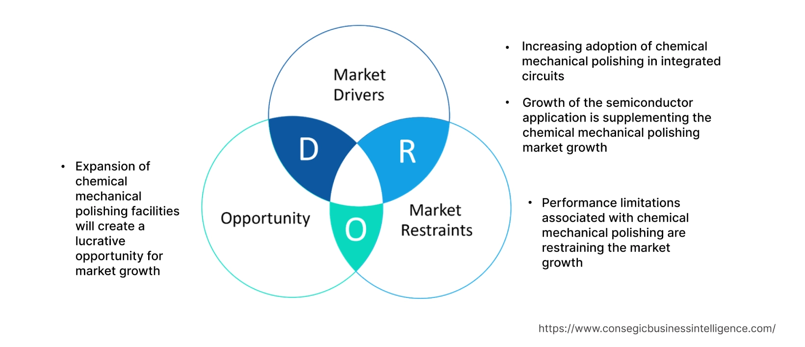 Chemical Mechanical Polishing Market  Dynamics