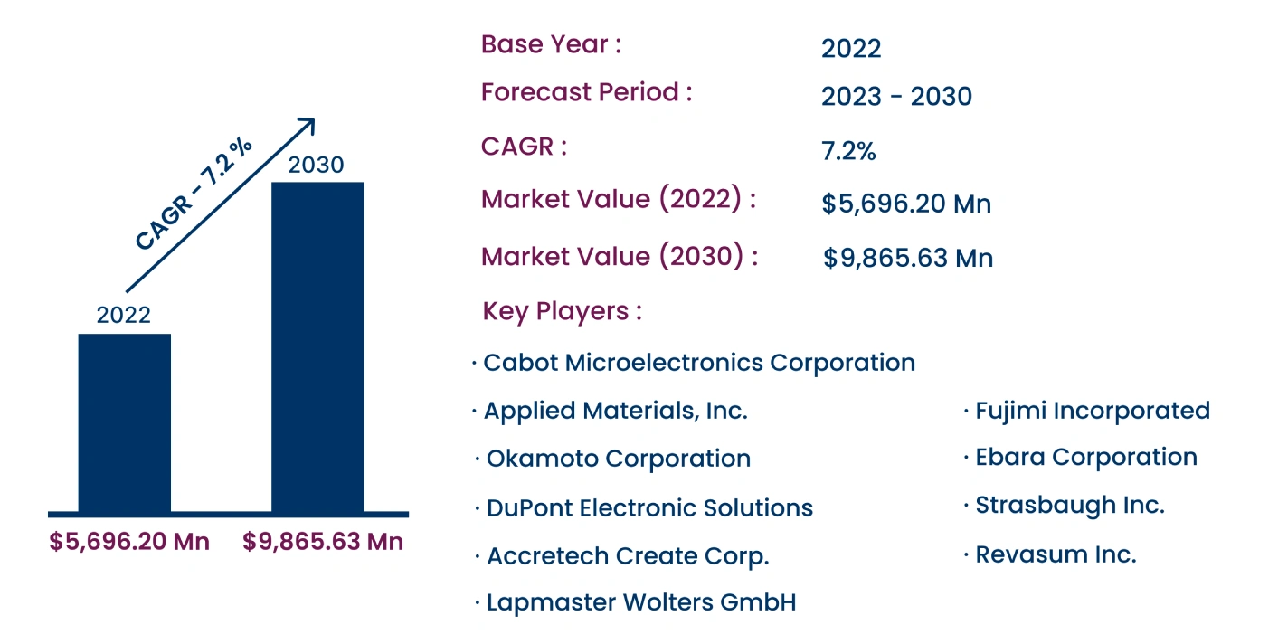 Global Chemical Mechanical Polishing Market