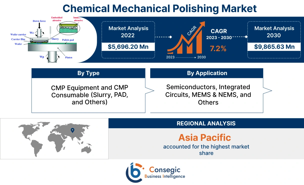 Chemical Mechanical Polishing Market 