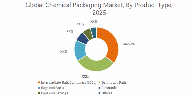 Chemical Packaging Market By Product Type