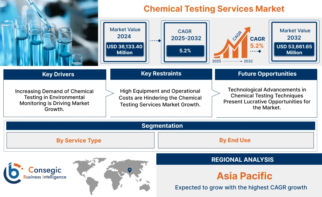 Chemical Testing Services Market Chemical Testing Services Market