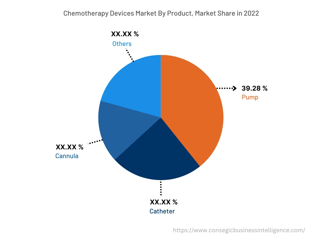 Global Chemotherapy Devices Market, By Product, 2022