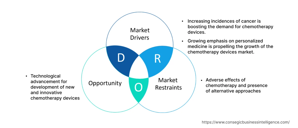 Chemotherapy Devices Market Dynamics