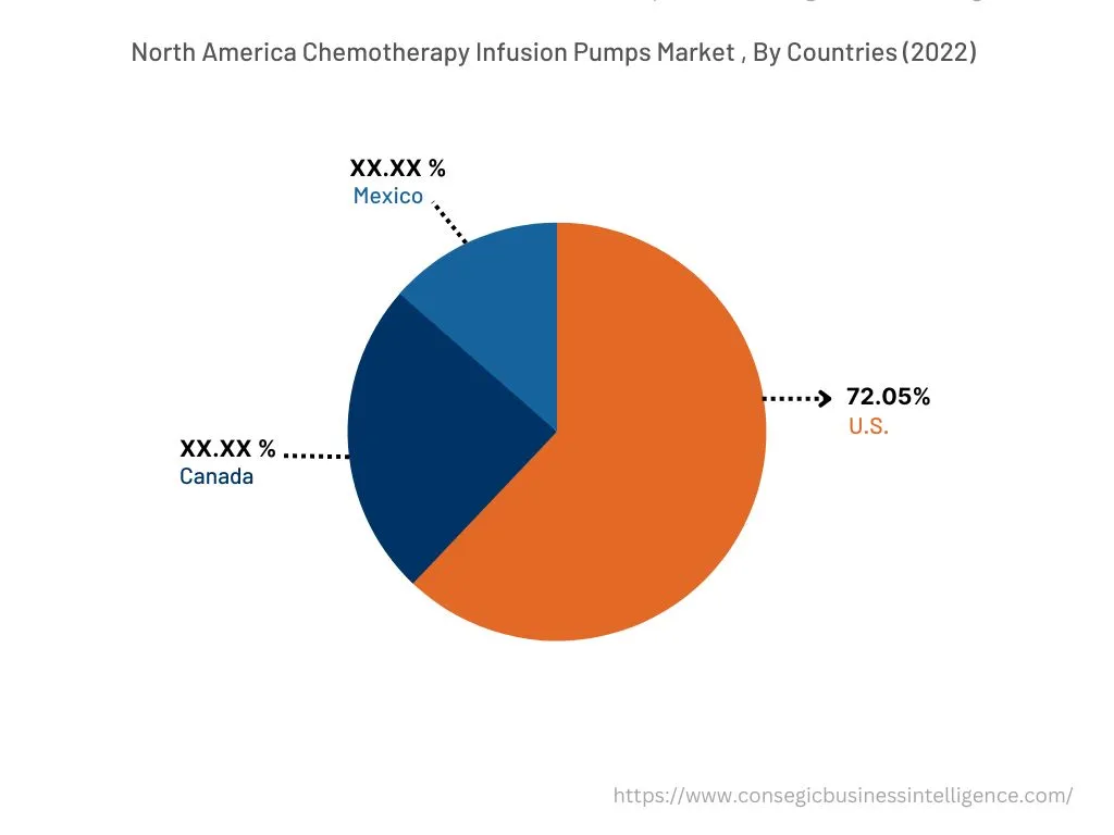 Chemotherapy Infusion Pumps Market By Country