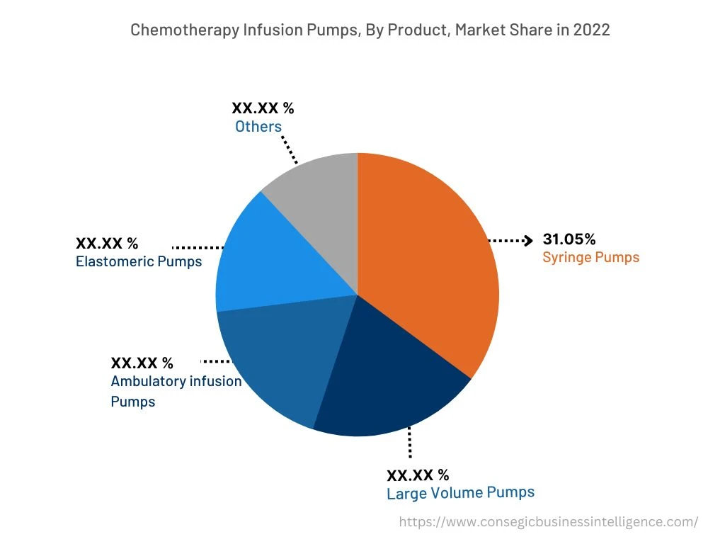 Global Chemotherapy Infusion Pumps Market, By Type, 2022