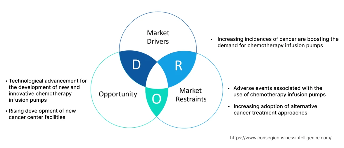 Chemotherapy Infusion Pumps Market  Dynamics