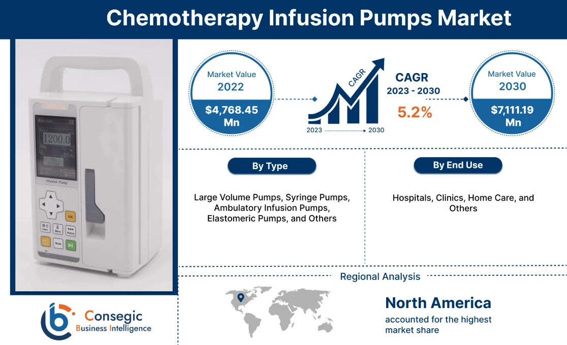 Chemotherapy Infusion Pumps Market