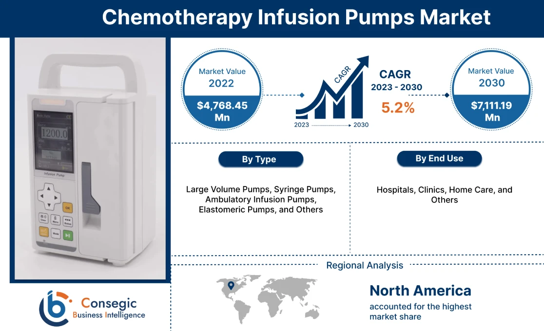 Chemotherapy Infusion Pumps Market 