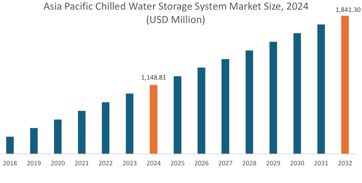 Chilled Water Storage System Market By Region