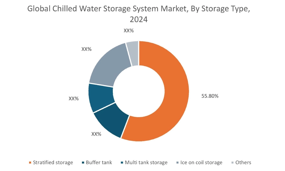 Chilled Water Storage System Market By Storage Type