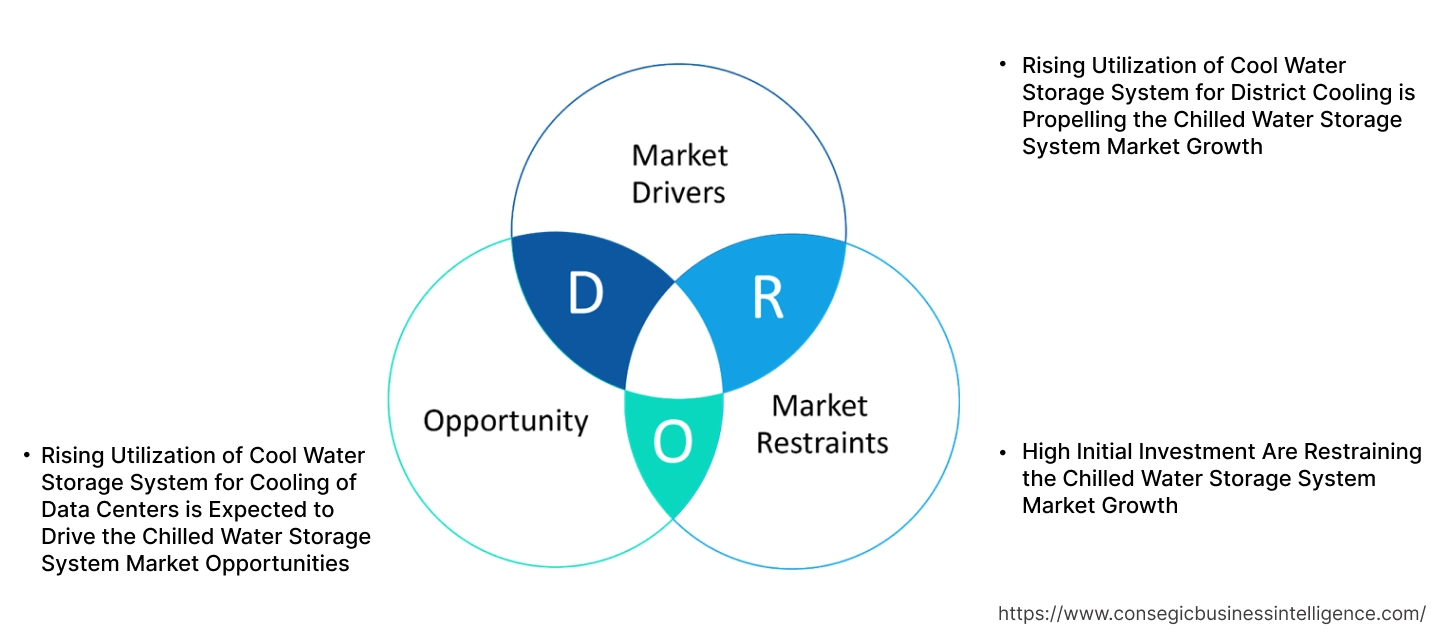 冷水貯蔵システム市場のダイナミクス