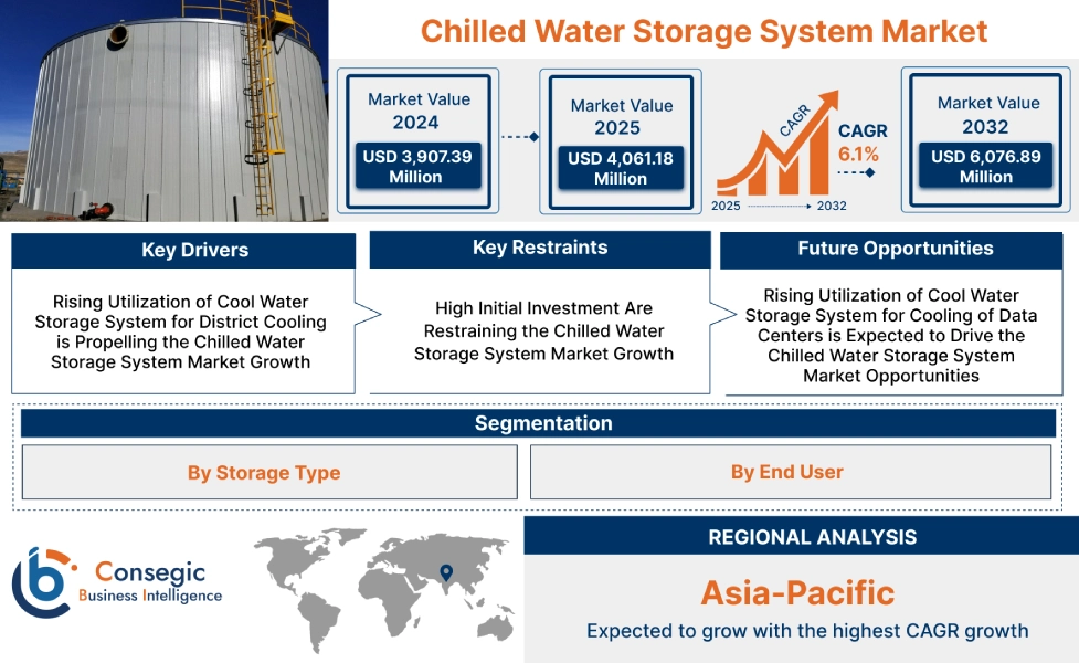 Chilled Water Storage System Market 