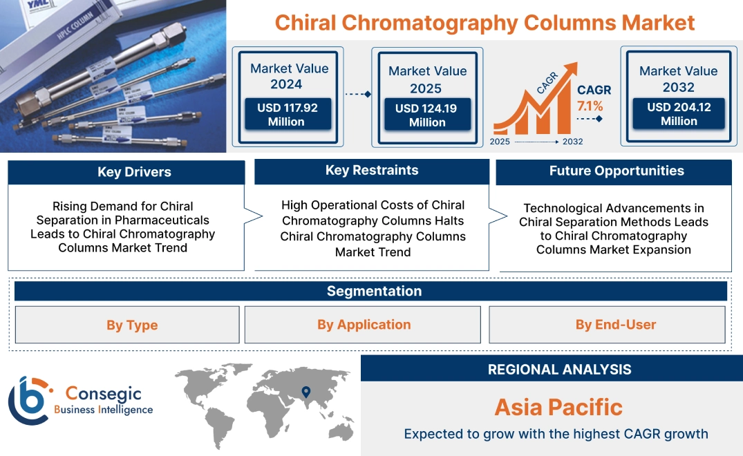 Chiral Chromatography Columns Market Chiral Chromatography Columns Market