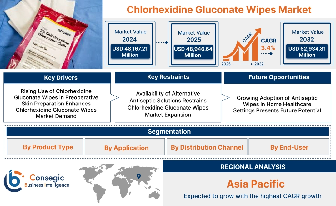 Chlorhexidine Gluconate Wipes Market Chlorhexidine Gluconate Wipes Market