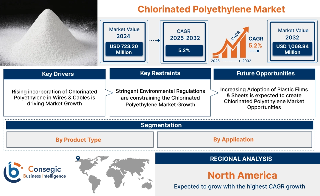 Chlorinated Polyethylene Market Chlorinated Polyethylene Market
