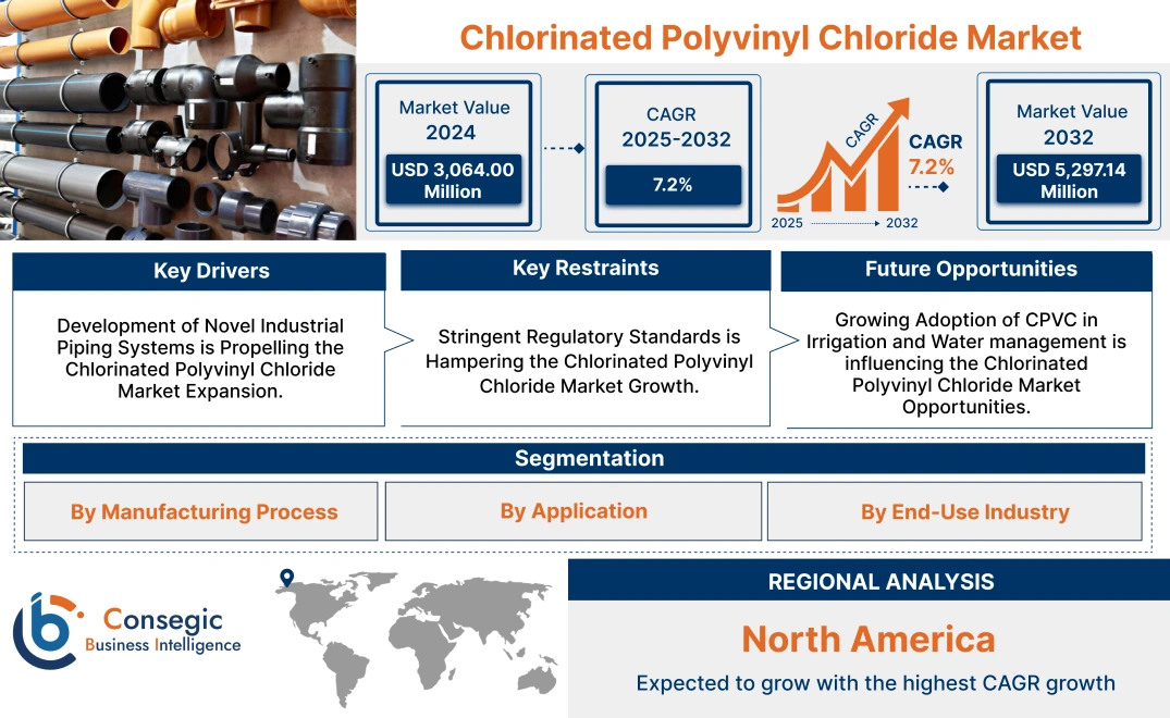 Chlorinated Polyvinyl Chloride Market Chlorinated Polyvinyl Chloride Market