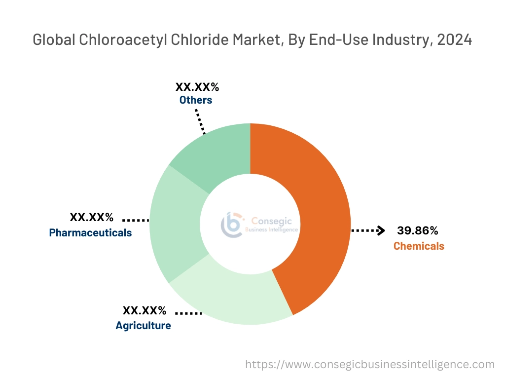 Chloracetylchlorid-Markt nach Endverbrauchsbranche