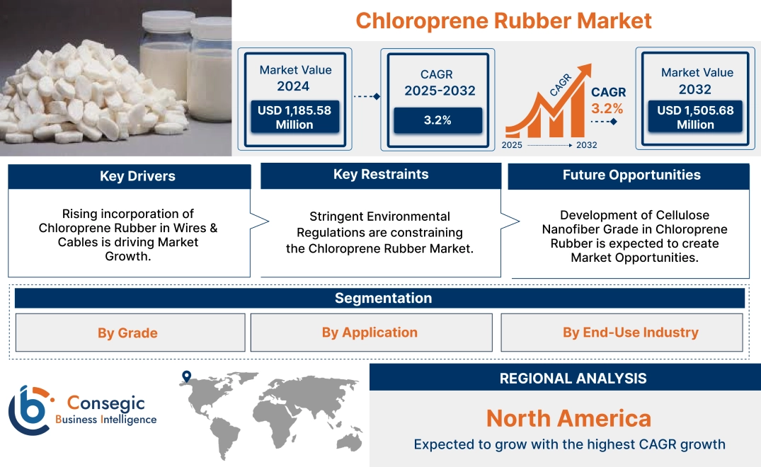 Chloroprene Rubber Market Chloroprene Rubber Market