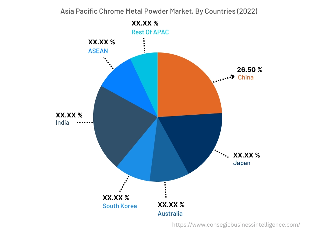 Chrome Metal Powder Market By Country