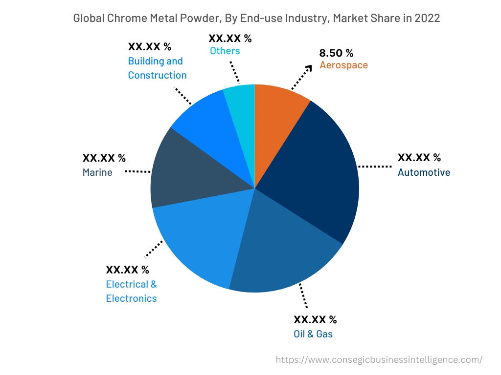 Global Chrome Metal Powder Market , By End-User, 2022