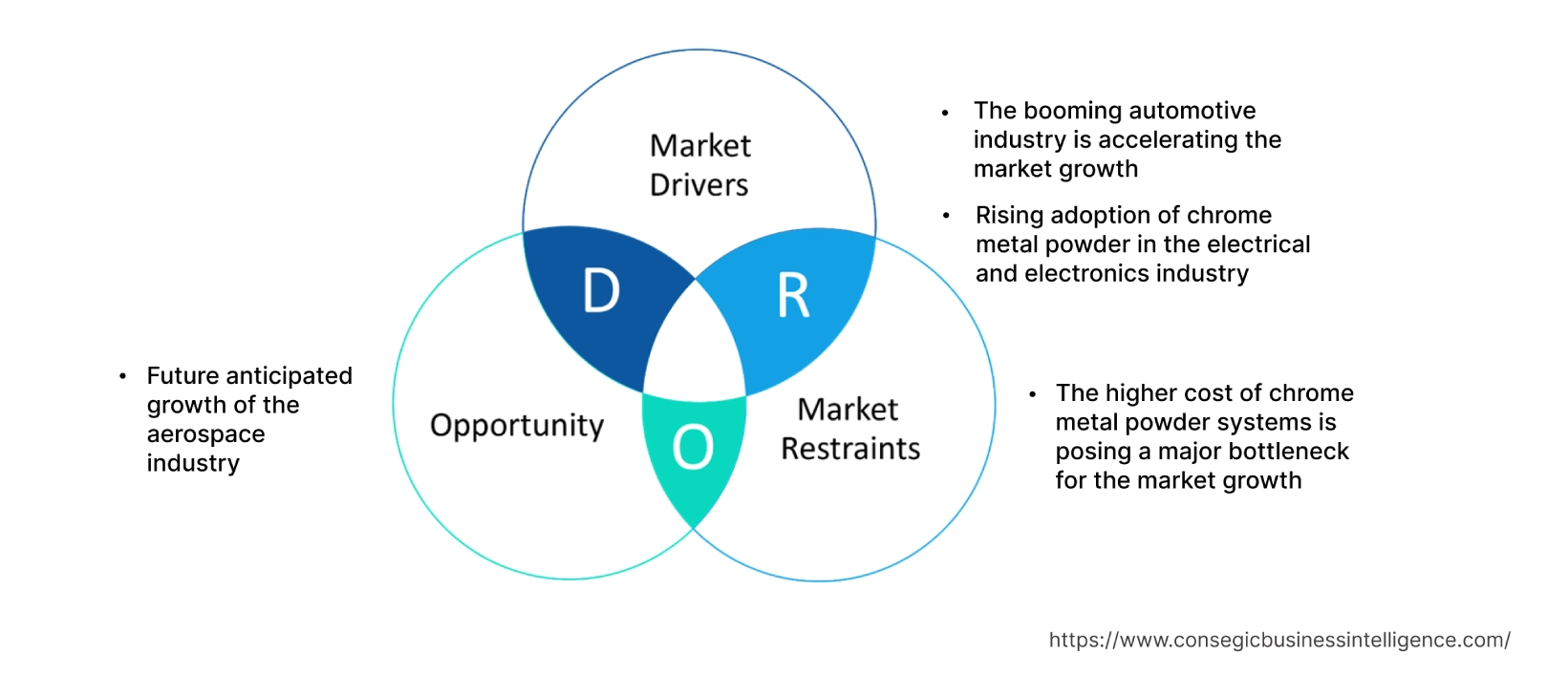 Chrome Metal Powder Market  Dynamics