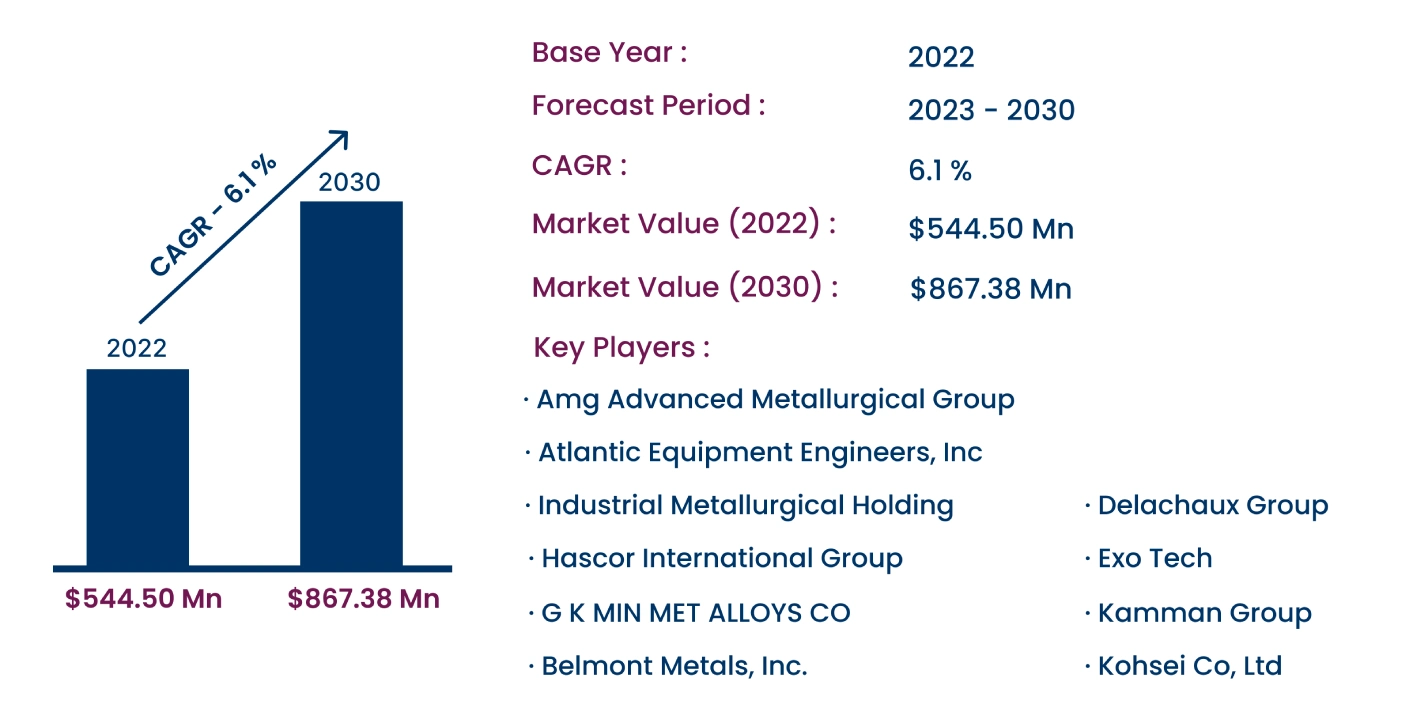 Global Chrome Metal Powder Market