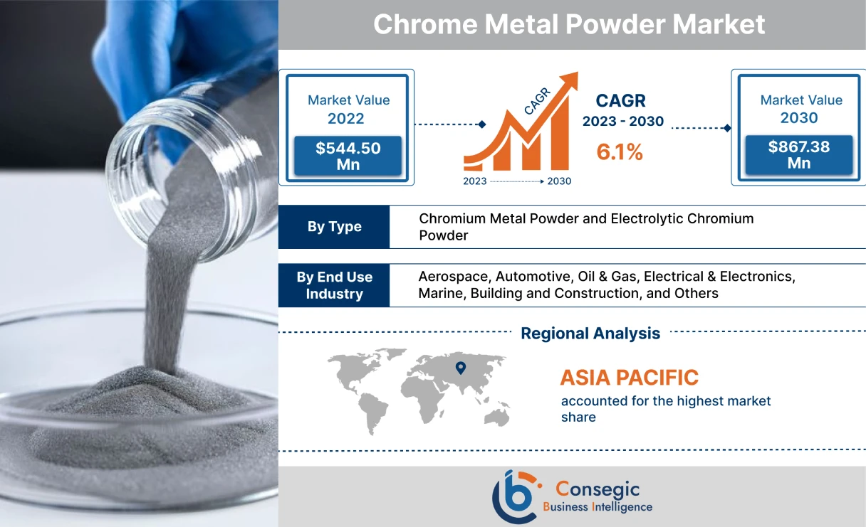 Chrome Metal Powder Market Chrome Metal Powder Market