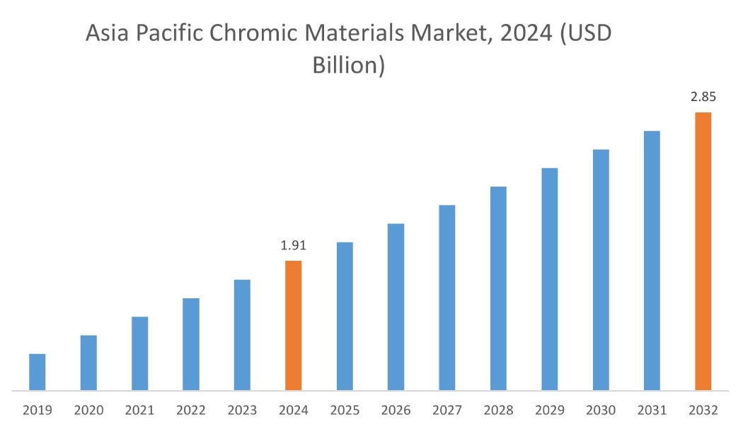 Chromic Materials Market By Region