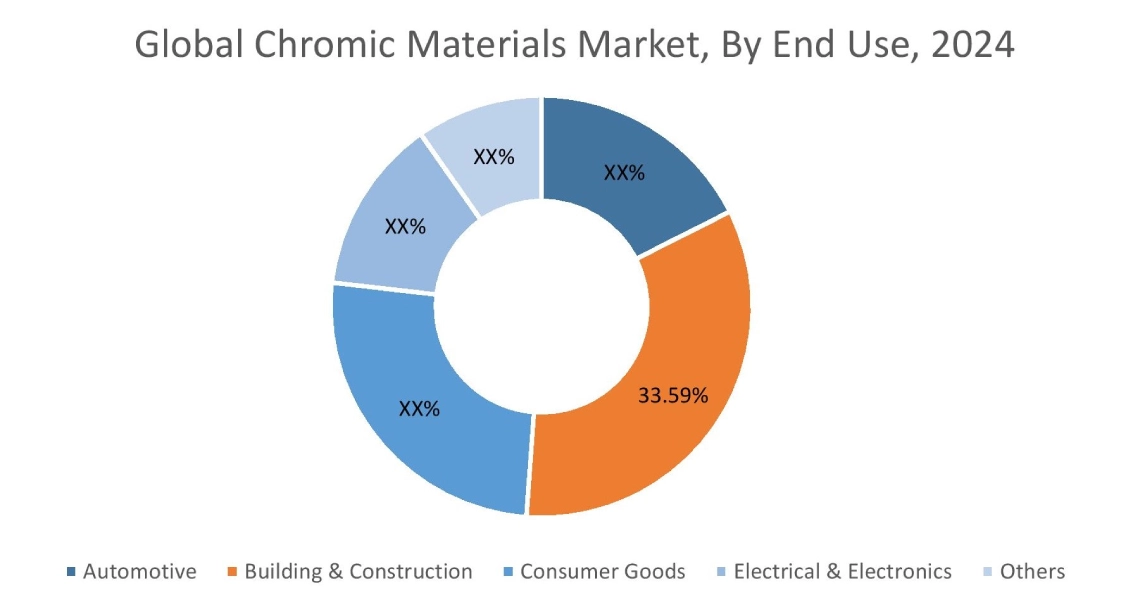 Chromic Materials Market By End Use