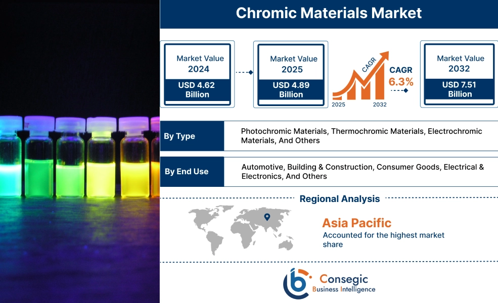 Chromic Materials Market Chromic Materials Market