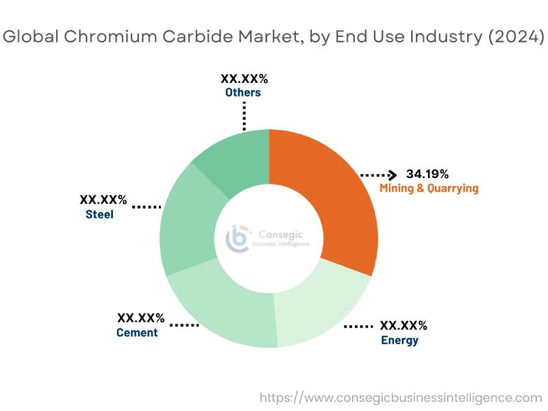 Chromium Carbide Market By end user