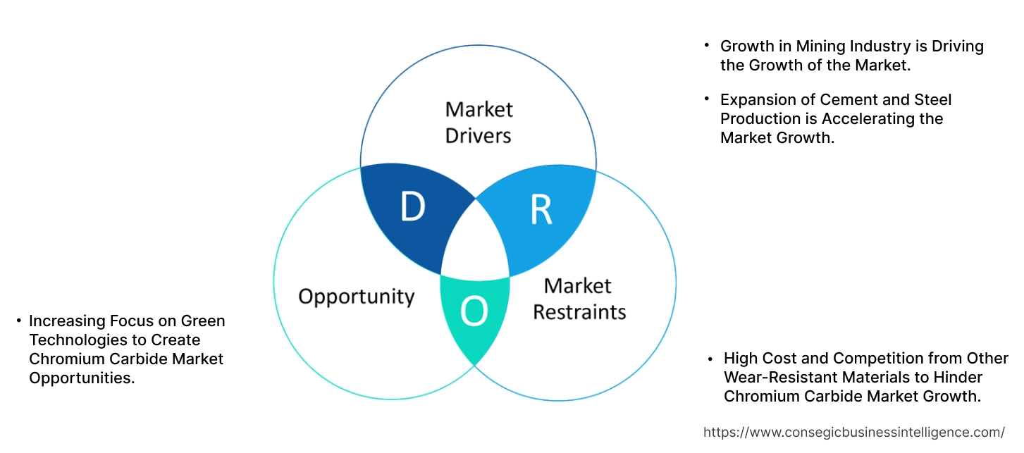 Chromium Carbide Market Dynamics Chromium Carbide Market Dynamics
