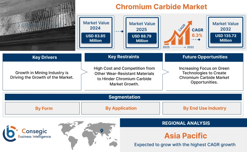 Chromium Carbide Market Chromium Carbide Market