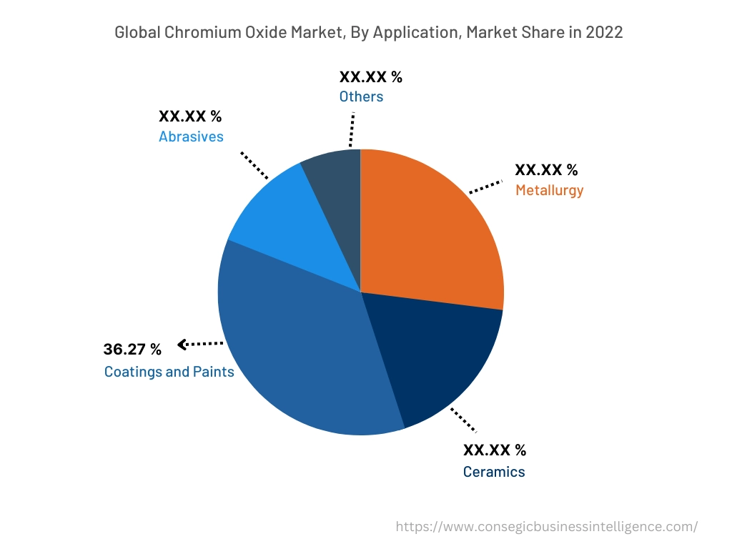 Global Chromium Oxide Market, By Application, 2022