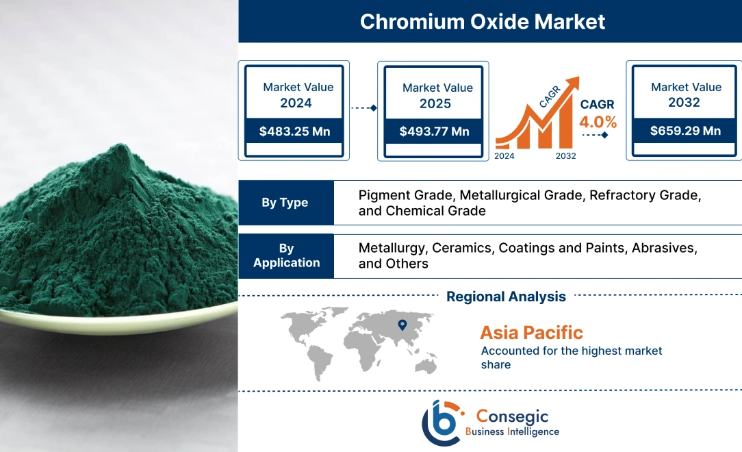 Chromium Oxide Market