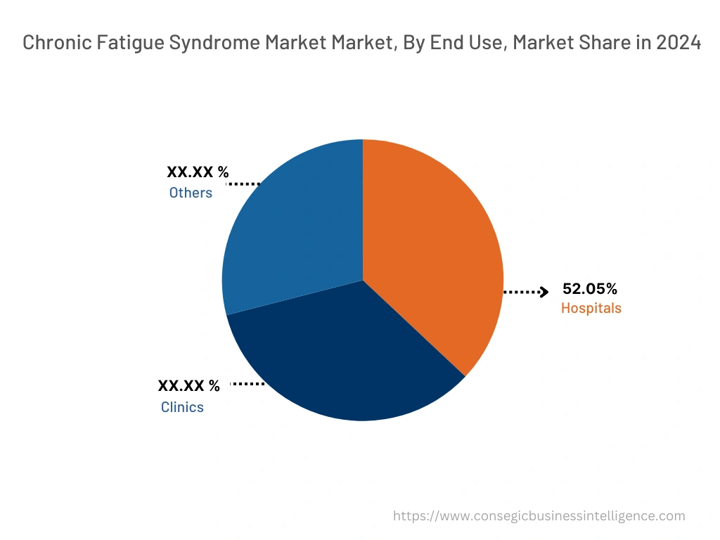 Chronic Fatigue Syndrome Market By End-Use